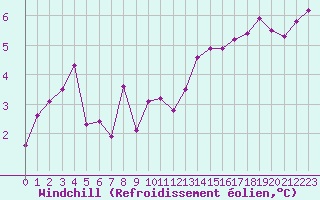 Courbe du refroidissement olien pour Chambry / Aix-Les-Bains (73)