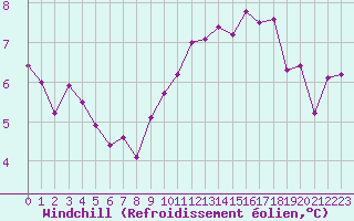 Courbe du refroidissement olien pour Ploumanac