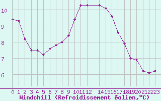 Courbe du refroidissement olien pour Manschnow