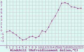 Courbe du refroidissement olien pour Sandillon (45)