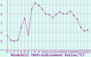 Courbe du refroidissement olien pour Laksfors