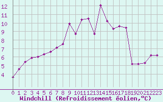 Courbe du refroidissement olien pour Charlwood