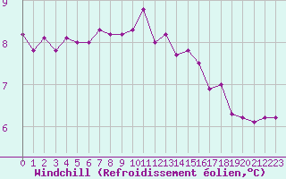 Courbe du refroidissement olien pour Tauxigny (37)