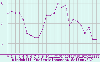 Courbe du refroidissement olien pour Ouessant (29)