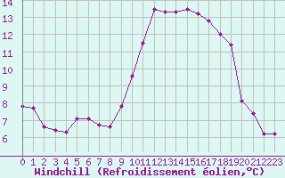 Courbe du refroidissement olien pour Nice (06)