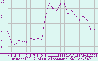 Courbe du refroidissement olien pour Wien / Hohe Warte