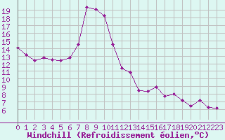 Courbe du refroidissement olien pour Bad Hersfeld