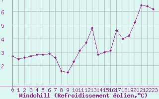 Courbe du refroidissement olien pour Lans-en-Vercors (38)
