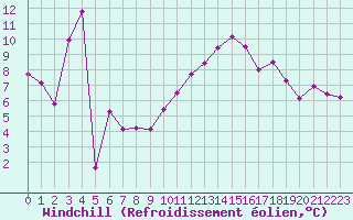 Courbe du refroidissement olien pour Tarbes (65)
