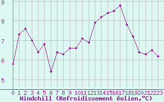 Courbe du refroidissement olien pour Aouste sur Sye (26)