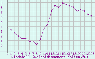 Courbe du refroidissement olien pour Sermange-Erzange (57)