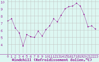 Courbe du refroidissement olien pour Le Havre - Octeville (76)