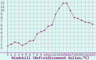 Courbe du refroidissement olien pour Ploumanac