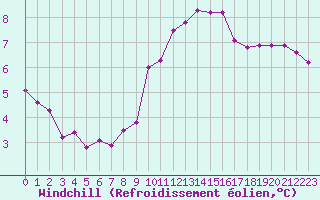 Courbe du refroidissement olien pour Porquerolles (83)