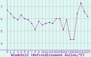 Courbe du refroidissement olien pour le bateau LF8B