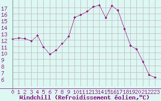 Courbe du refroidissement olien pour Leon / Virgen Del Camino