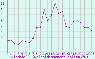 Courbe du refroidissement olien pour Moleson (Sw)