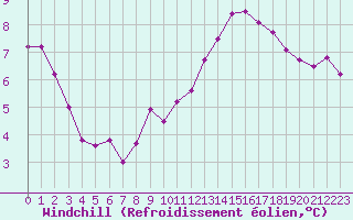 Courbe du refroidissement olien pour Florennes (Be)