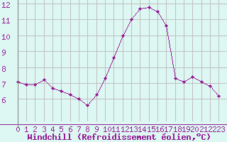 Courbe du refroidissement olien pour Deauville (14)