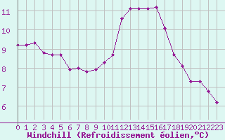 Courbe du refroidissement olien pour Luc-sur-Orbieu (11)