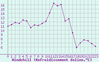 Courbe du refroidissement olien pour Verneuil (78)