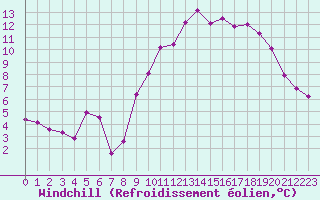 Courbe du refroidissement olien pour Villarzel (Sw)