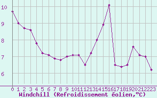 Courbe du refroidissement olien pour Altnaharra