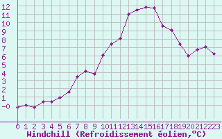 Courbe du refroidissement olien pour La Chapelle-Montreuil (86)