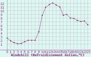 Courbe du refroidissement olien pour Solenzara - Base arienne (2B)