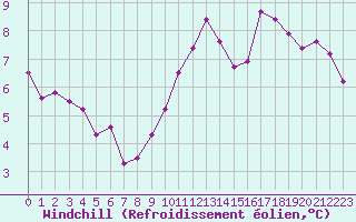 Courbe du refroidissement olien pour Corny-sur-Moselle (57)