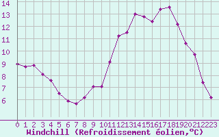 Courbe du refroidissement olien pour Coulommes-et-Marqueny (08)