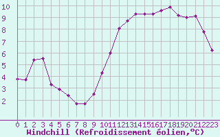 Courbe du refroidissement olien pour Metz-Nancy-Lorraine (57)