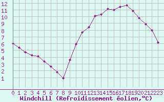 Courbe du refroidissement olien pour Clermont de l