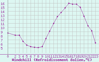 Courbe du refroidissement olien pour Besson - Chassignolles (03)