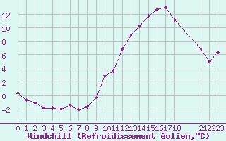 Courbe du refroidissement olien pour Beitem (Be)