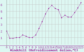 Courbe du refroidissement olien pour Dolembreux (Be)