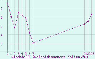 Courbe du refroidissement olien pour le bateau EUCFR06