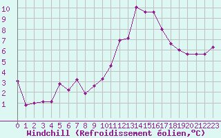 Courbe du refroidissement olien pour Carcassonne (11)