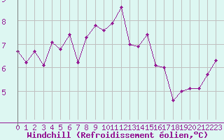 Courbe du refroidissement olien pour Pointe du Raz (29)