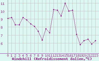 Courbe du refroidissement olien pour La Rochelle - Aerodrome (17)