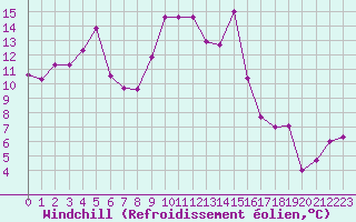 Courbe du refroidissement olien pour Cap Corse (2B)