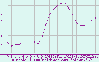 Courbe du refroidissement olien pour Lagarrigue (81)