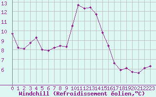 Courbe du refroidissement olien pour Ile Rousse (2B)