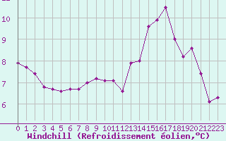 Courbe du refroidissement olien pour Laqueuille (63)