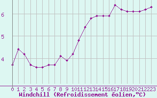 Courbe du refroidissement olien pour Isle-sur-la-Sorgue (84)