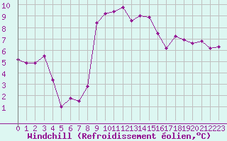 Courbe du refroidissement olien pour Lannion (22)