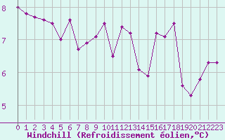 Courbe du refroidissement olien pour Cap Pertusato (2A)