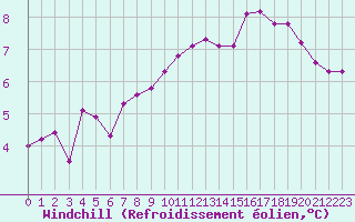 Courbe du refroidissement olien pour Cap de la Hague (50)
