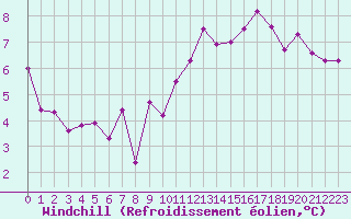 Courbe du refroidissement olien pour Cabauw Tower