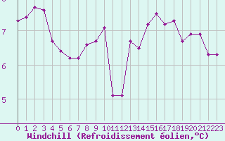 Courbe du refroidissement olien pour Alfjorden
